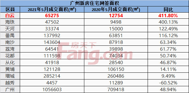 5月广州新房网签9802套 白云同比大涨473.39%