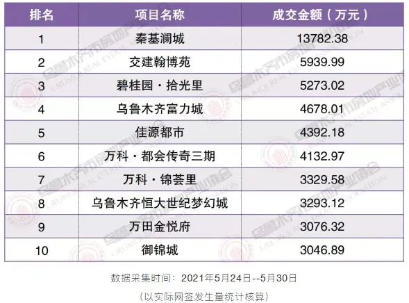 乌鲁木齐市5月房产销量1顺应“三孩政策”你怎么看?