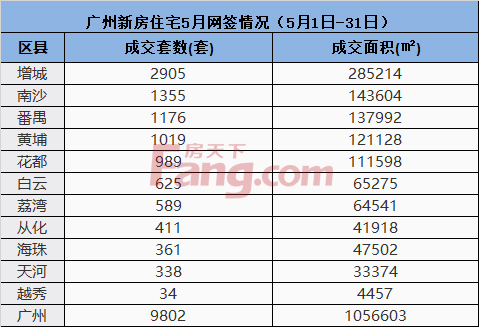 5月广州一手楼网签成交逼1万套 同比上升49.88%