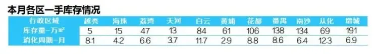 广州全市去化周期6.9个月 各区库存曝光-广州新房网-房天下
