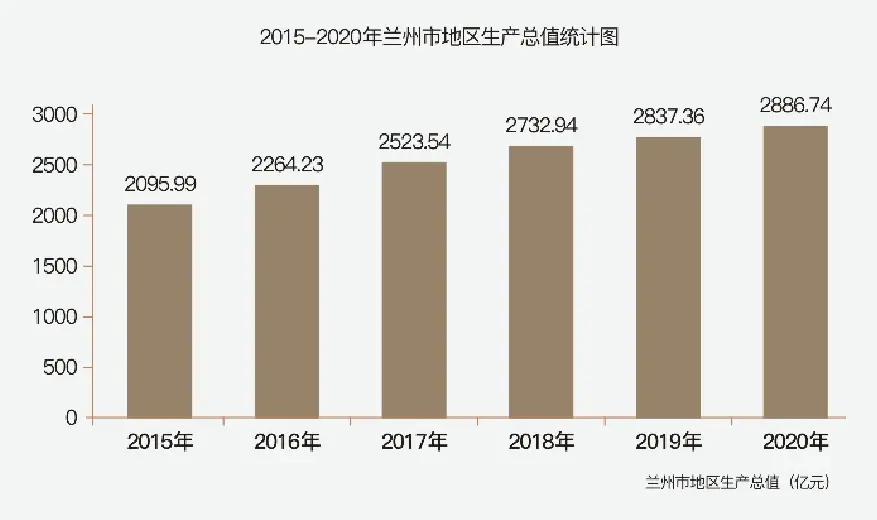 2015-2020年,兰州城市gdp,城市人口逐年攀升.