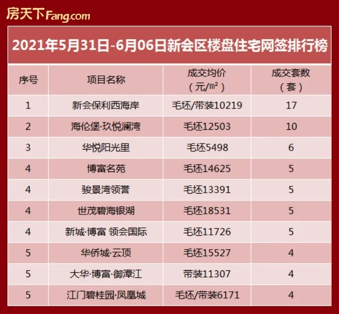 【每周数据】上周江门三区一手住宅网签525套！粤海城以84套夺冠！