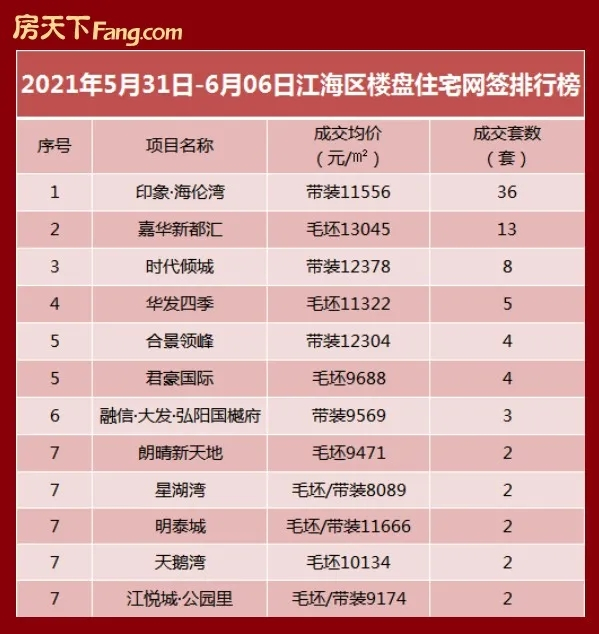 【每周数据】上周江门三区一手住宅网签525套！粤海城以84套夺冠！