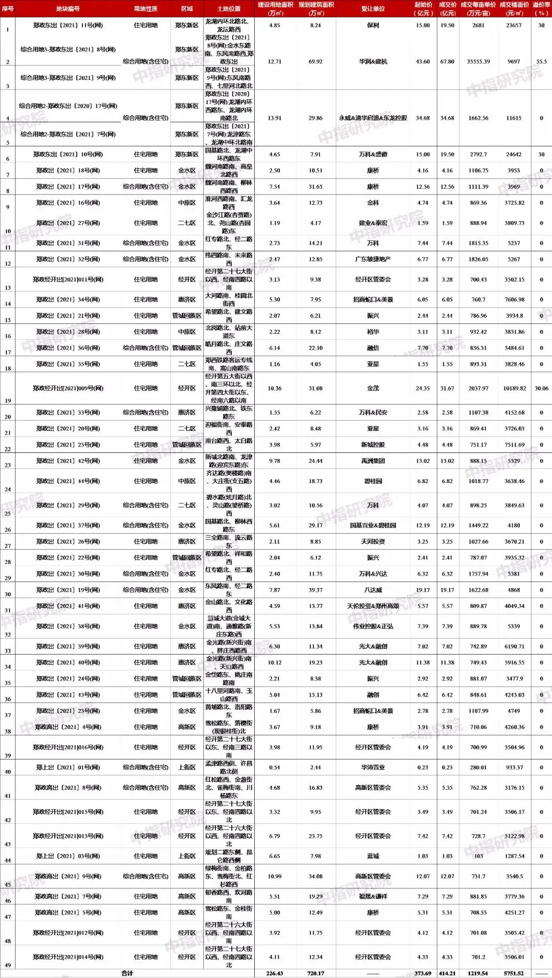 城改定向地为主，公开地竞争激烈，郑州首批集中供地竞拍落幕丨“两集中”供地解读