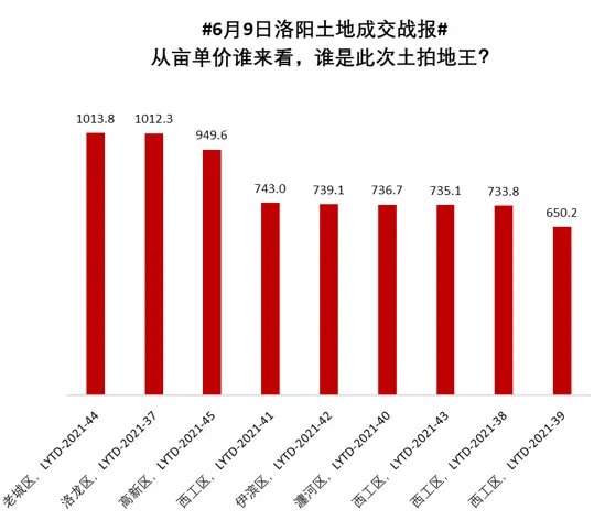 洛阳上演土拍大戏！保利问鼎伊滨地王，碧桂园再进洛龙！