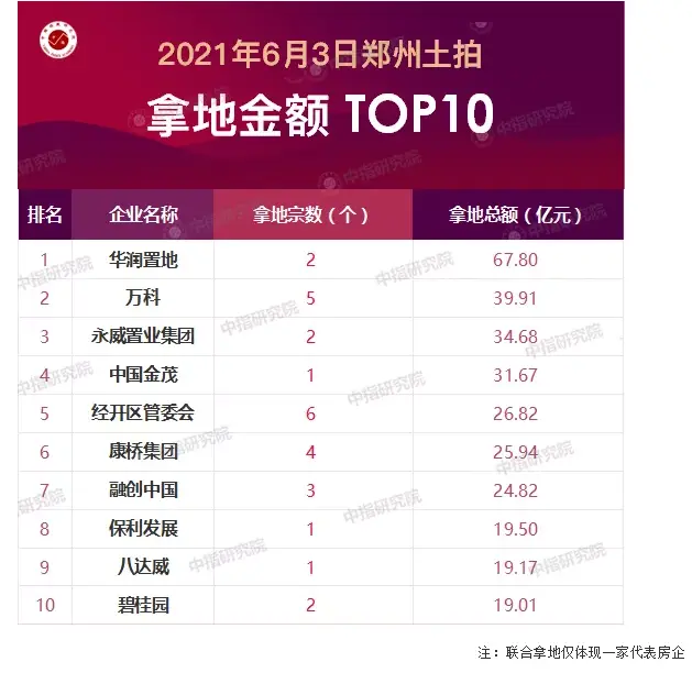 城改定向地为主，公开地竞争激烈，郑州首批集中供地竞拍落幕丨“两集中”供地解读