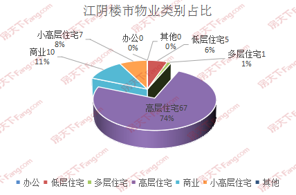 2021年6月8日，江阴共网签90套房源 目前数据成逐渐上升趋势