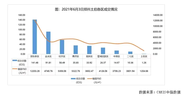 城改定向地为主，公开地竞争激烈，郑州首批集中供地竞拍落幕丨“两集中”供地解读
