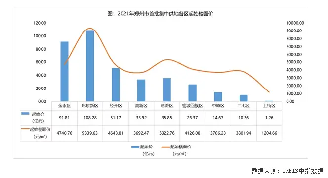 城改定向地为主，公开地竞争激烈，郑州首批集中供地竞拍落幕丨“两集中”供地解读