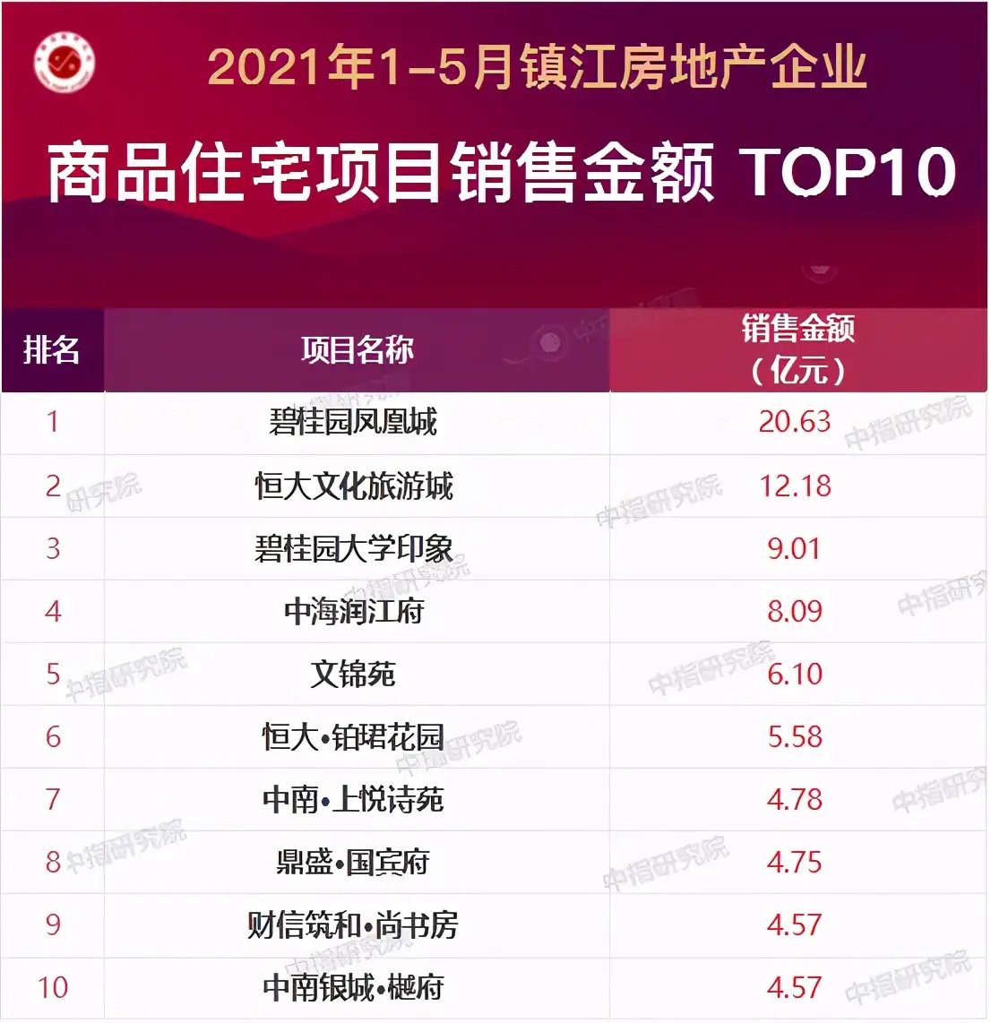 6.10早报|2021年1-5月镇江房企销售业绩排行榜出炉！