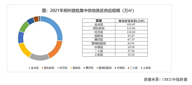城改定向地为主，公开地竞争激烈，郑州首批集中供地竞拍落幕丨“两集中”供地解读