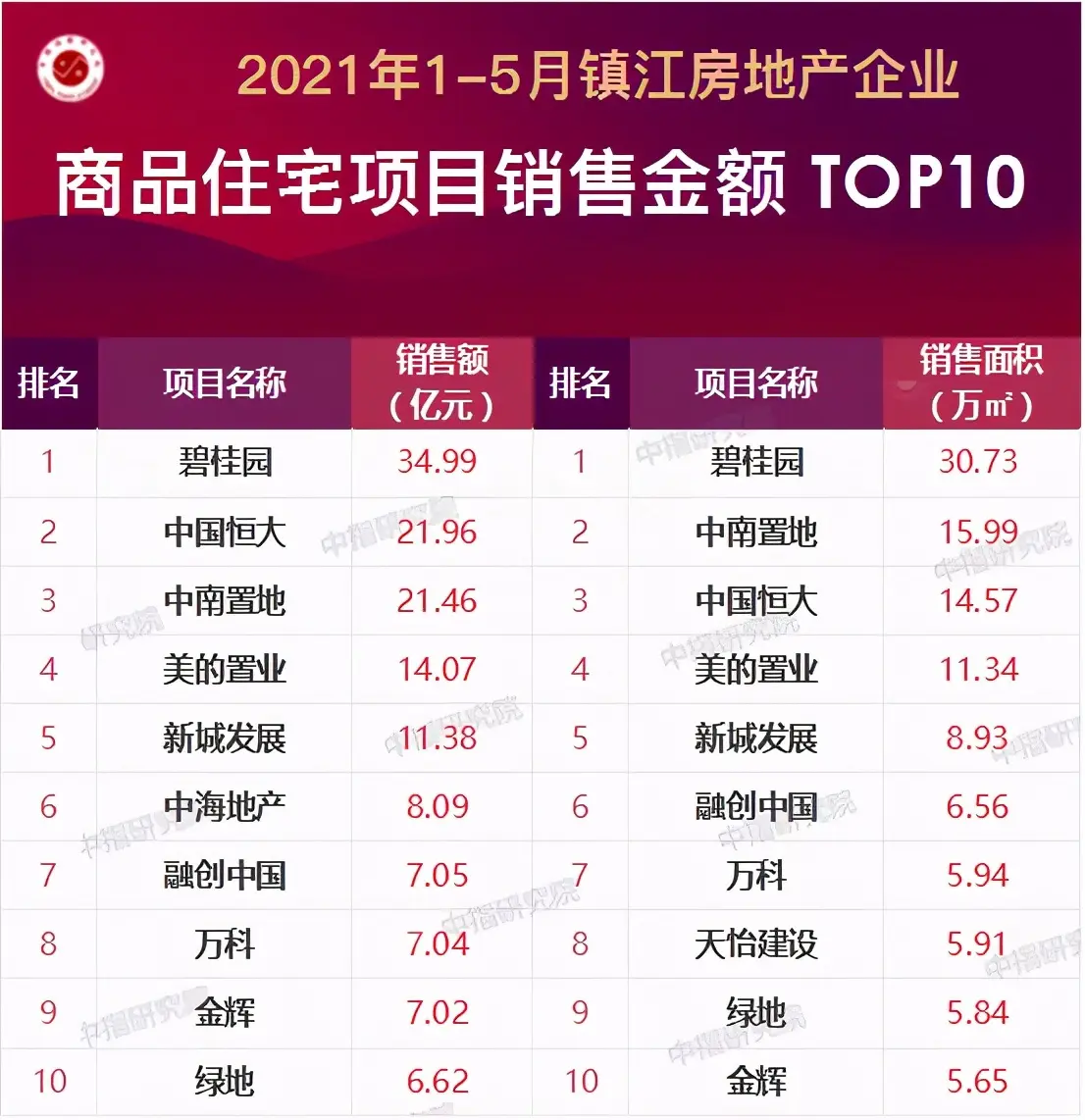 6.10早报|2021年1-5月镇江房企销售业绩排行榜出炉！