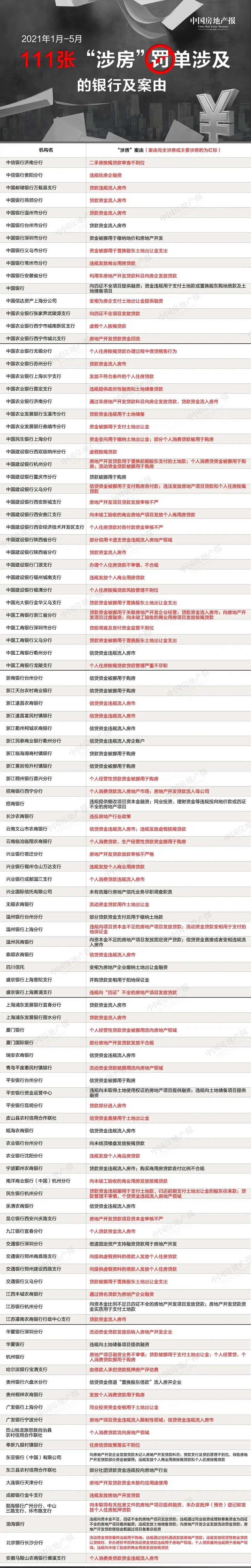 111张罚单6000万元！前5月这些银行因违规“涉房”被重罚