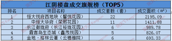 2021年6月10日，江阴共网签114套房源 较之昨日，环比上升72.73%