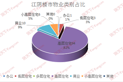 2021年6月10日，江阴共网签114套房源 较之昨日，环比上升72.73%