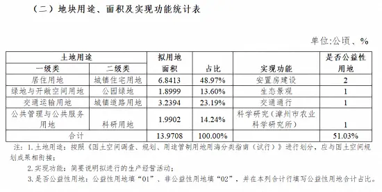 漳州市区这两大片区将成片开发！规划新建住宅小区、龙江中学……