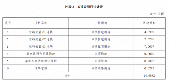 漳州市区这两大片区将成片开发！规划新建住宅小区、龙江中学……