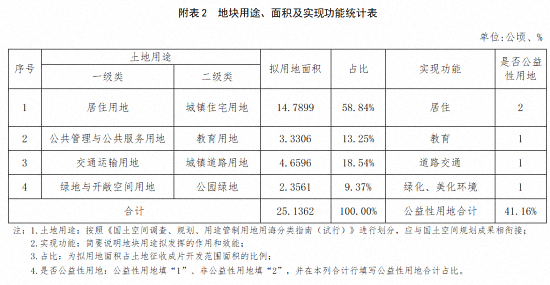 漳州市区这两大片区将成片开发！规划新建住宅小区、龙江中学……