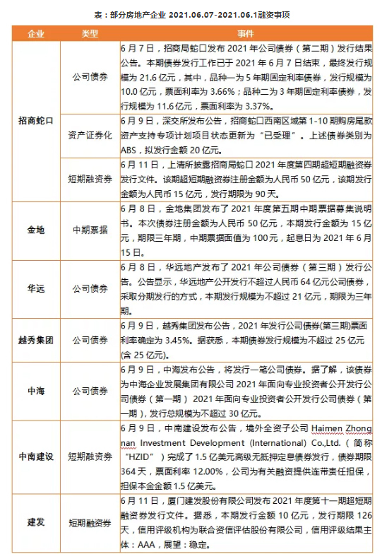 企业丨融创中国月销708.1亿，招商蛇口完成21.6亿元公司债券发行