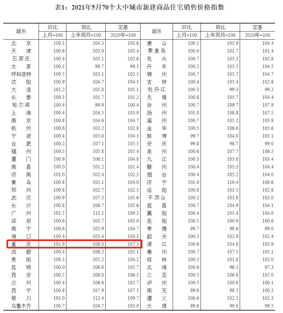 国家统计局5月房价出炉！重庆新房价格环比上涨1.9％，同比上涨8％！
