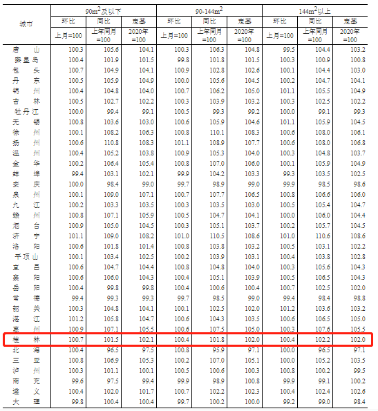 四连涨！5月桂林新建商品住宅价格环比上涨0.5%