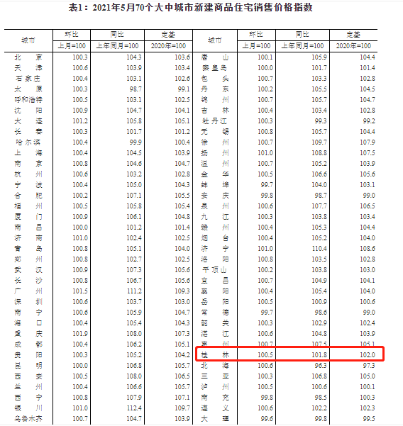 四连涨！5月桂林新建商品住宅价格环比上涨0.5%