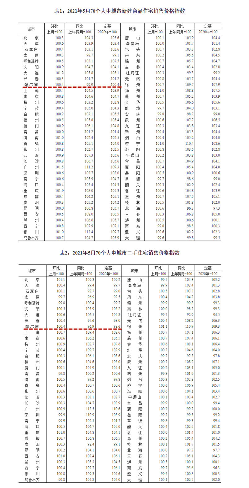 5月70城房价出炉！哈尔滨新房、二手房价格环比齐涨0.4%