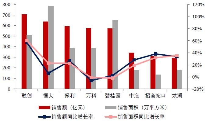 中国房地产企业动态监测：房企融资类型以公司债为主 拿地集中在厦门、长沙、成都等城市