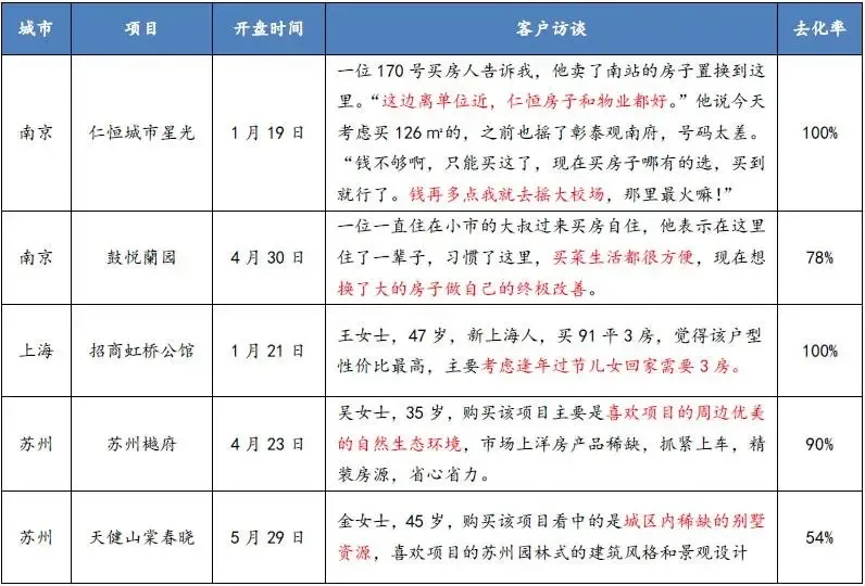 中指院发布《2021年上半年全国主要城市新开盘总结》：平均去化近7成