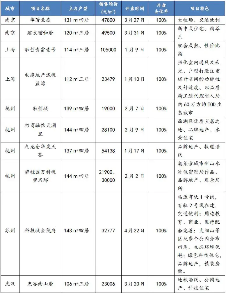 中指院发布《2021年上半年全国主要城市新开盘总结》：平均去化近7成
