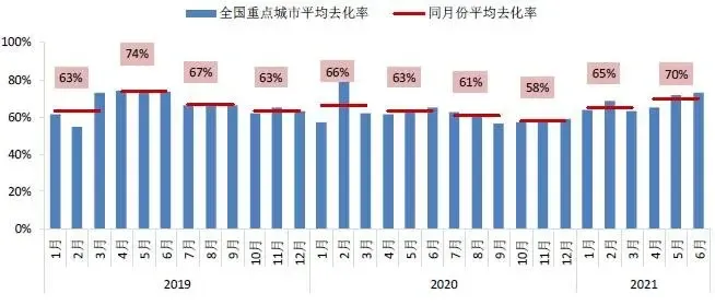 中指院发布《2021年上半年全国主要城市新开盘总结》：平均去化近7成