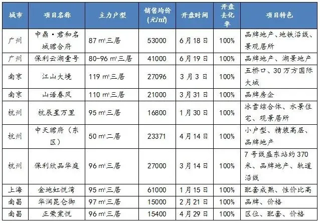 中指院发布《2021年上半年全国主要城市新开盘总结》：平均去化近7成