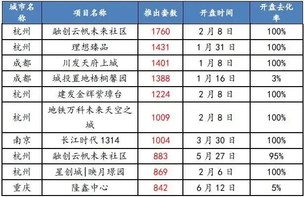中指院发布《2021年上半年全国主要城市新开盘总结》：平均去化近7成