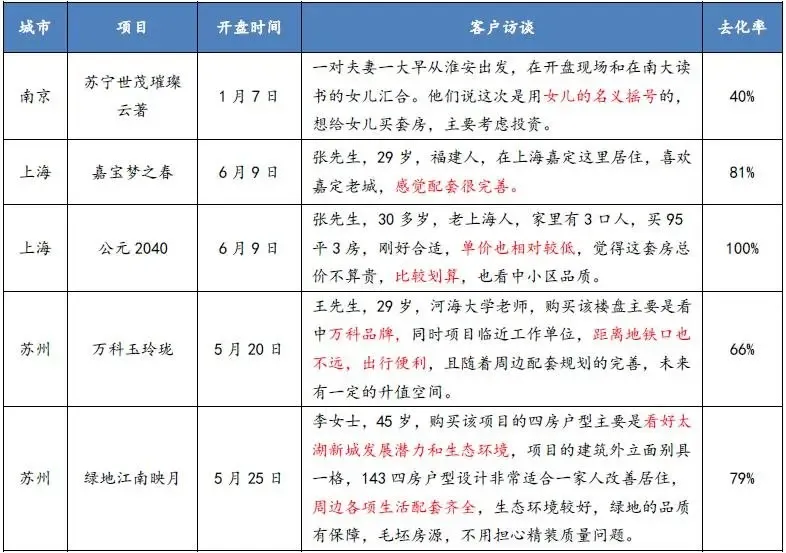 中指院发布《2021年上半年全国主要城市新开盘总结》：平均去化近7成