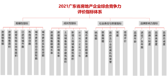 2021年广东省房地产企业综合竞争力研究报告正式发布