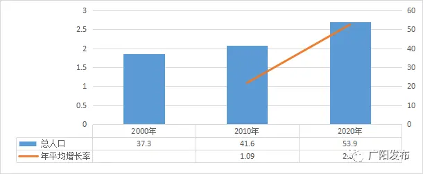 廊坊广阳区2021年人口普查公报来了，一起看看增长了多少？