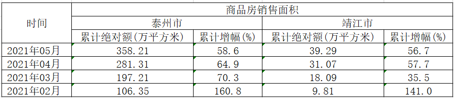 新数据表明：2021年靖江市商品房销售面积占比泰州市总销售面积10.97%