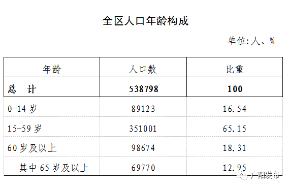 廊坊广阳区2021年人口普查公报来了，一起看看增长了多少？