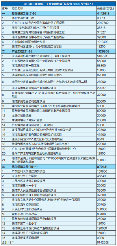 开竣工59个 总投资742亿元！大项目引领湛江大发展