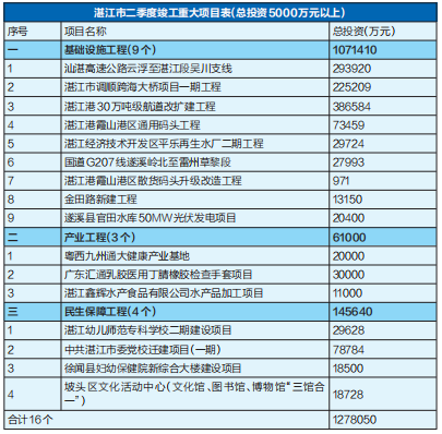 开竣工59个 总投资742亿元！大项目引领湛江大发展