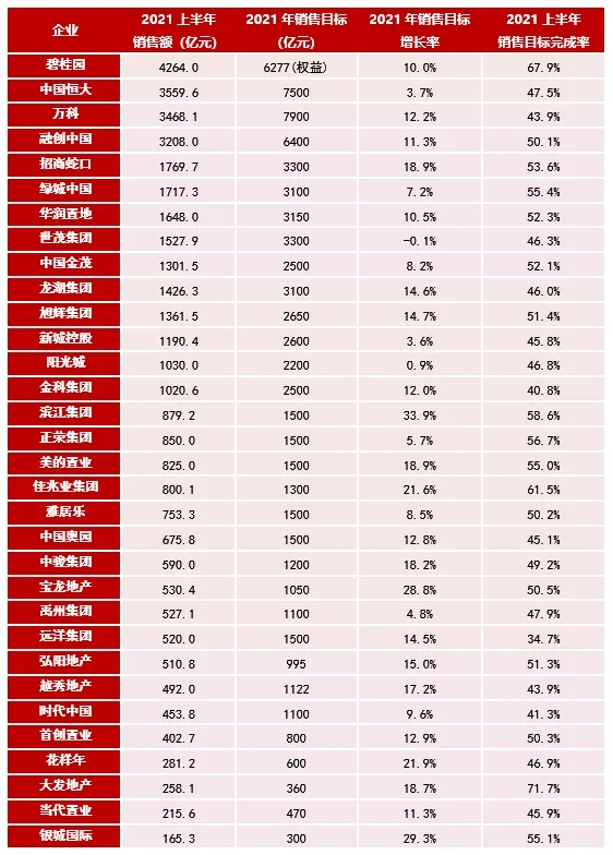 2021上半年中国房地产企业销售业绩200