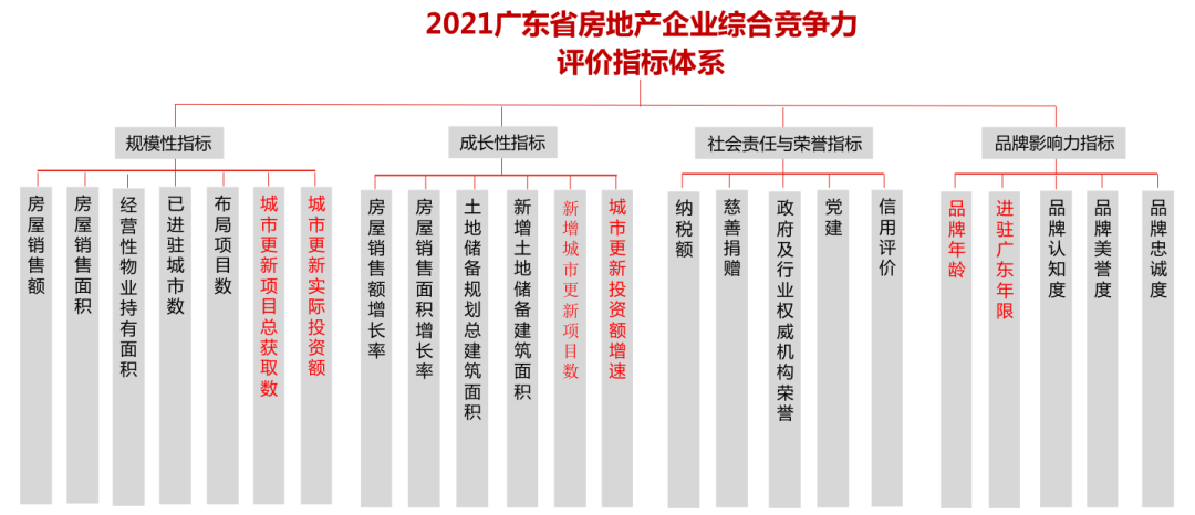 粤海置地 | 2021广东省房地产企业综合竞争力30强