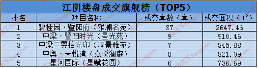 2021年6月29日，江阴共网签121套房源位居榜首的是碧桂园·暨阳府