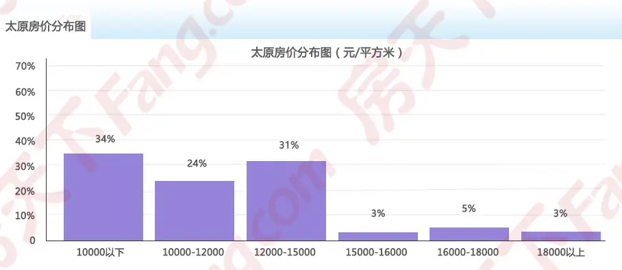 2021年6月房价地图出炉!太原均价11774元/㎡ 六区3涨3跌