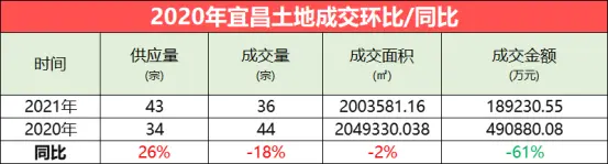 夷陵区土地供应、土地出让双双“独占鳌头”！