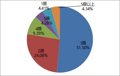 6月南京楼市二手房成交11591套！环比上涨0.02%！同比下降5.75%！
