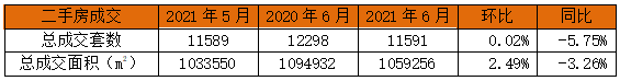 6月南京楼市二手房成交11591套！环比上涨0.02%！同比下降5.75%！