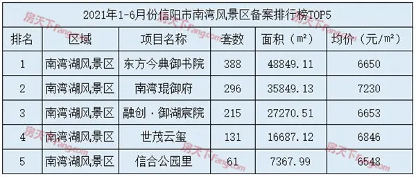 信阳市南湾风景区住宅成交量top5