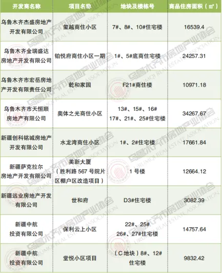权威发布 2021年6月28日-7月4日 乌鲁木齐市房地产市场数据 乌鲁木齐市商品住房 企业销量