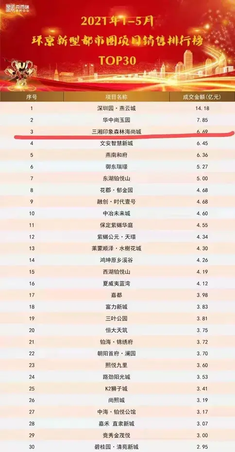 全面了解燕郊北部科学城后，才发现这个楼盘“真香”